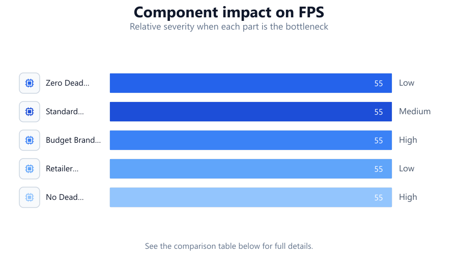 Should You Return a Monitor for One Dead Pixel?: Relative severity when each part is the bottleneck