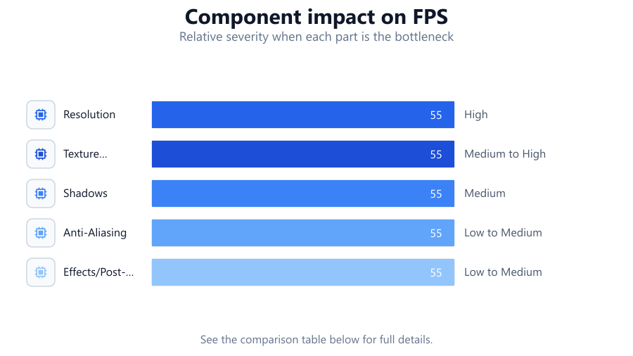 Best Graphics Settings for More FPS: Relative severity when each part is the bottleneck