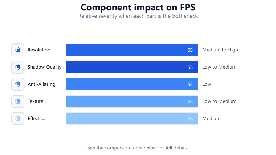 Best Graphics Settings for More FPS: Relative severity when each part is the bottleneck