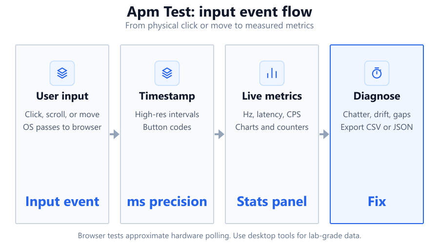 Schematic diagram showing the APM test process from user input, through browser event detection, to the calculation of metrics like APM…