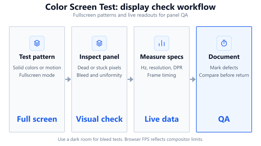 color test pipeline schematic