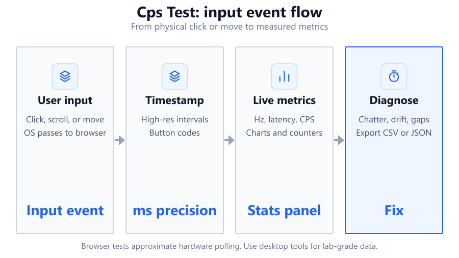 A pipeline diagram shows mouse input entering the CPS Test, with real-time detection, live statistics calculation, and results export…
