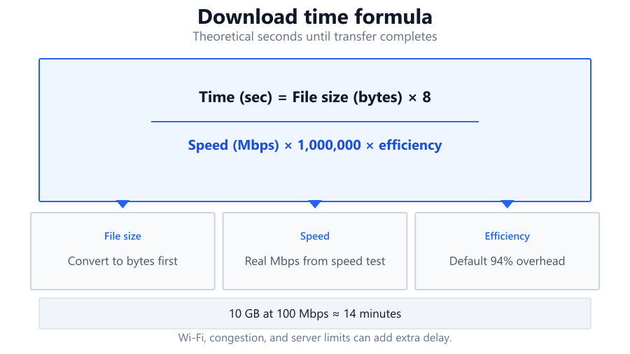 download time formula diagram