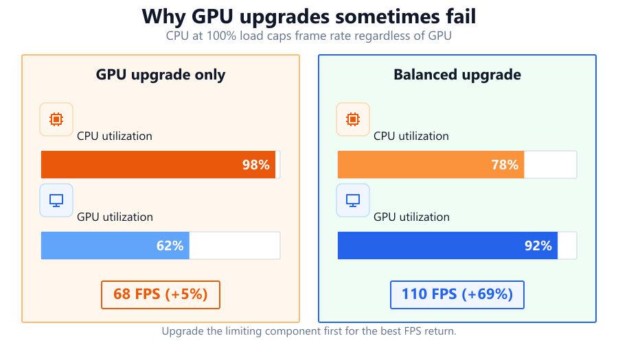 fps bottleneck scenario