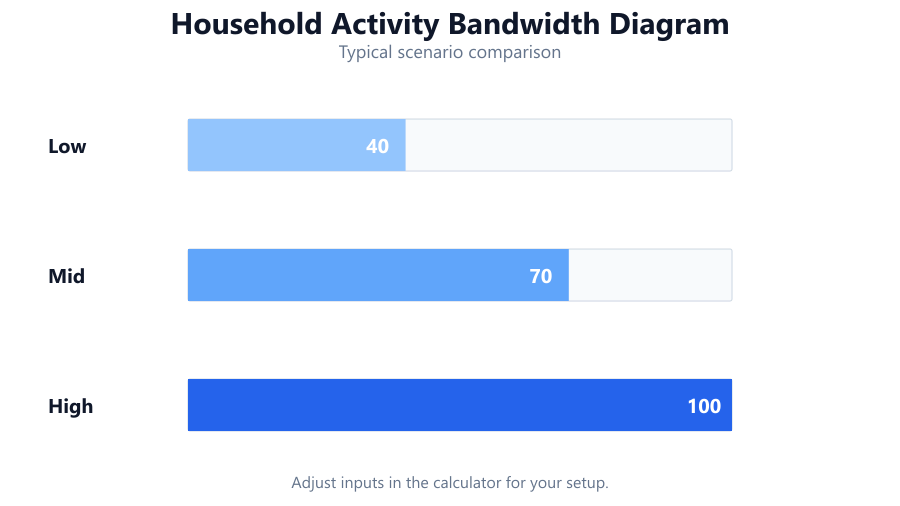 household activity bandwidth diagram