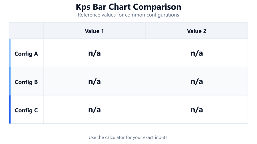 Bar chart comparison displaying keystrokes per second over time, highlighting peak and average typing speed with labeled bars for each…