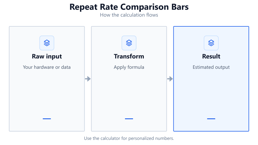 Horizontal bar chart comparing typical keyboard repeat rates in Hz for various operating systems and keyboard types, including modern…