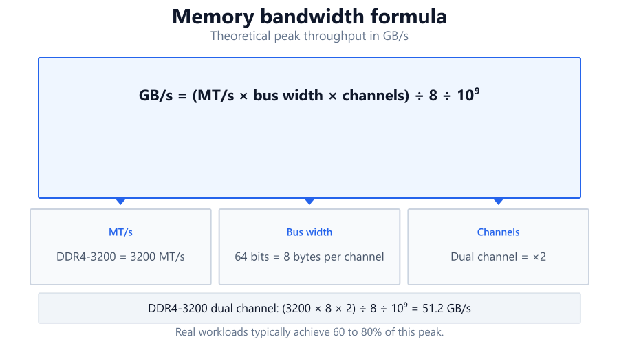 memory bandwidth formula diagram