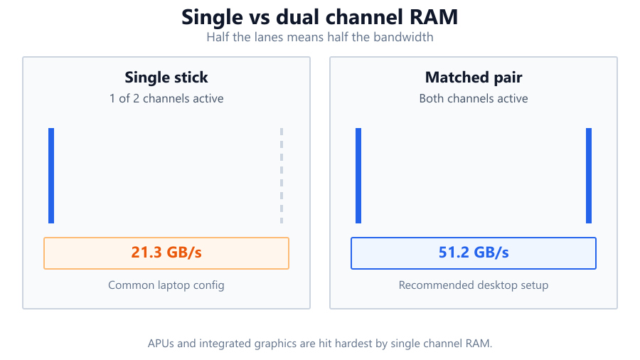 ram bandwidth bottleneck gaming