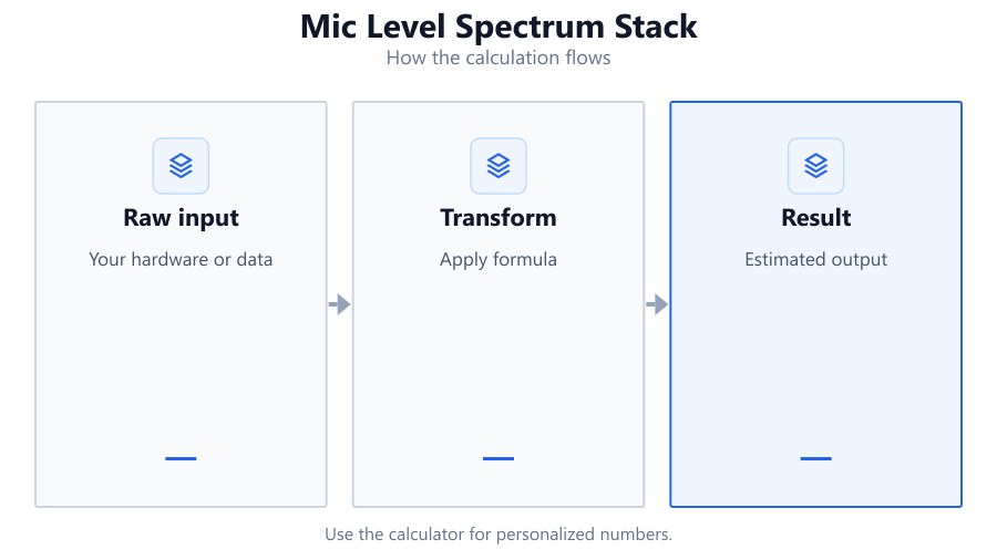 Microphone Test results diagram