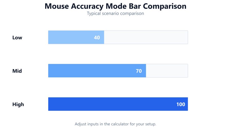 Horizontal bar chart comparing accuracy, hits, misses, and deviation scores across different Mouse Accuracy Test modes such as precision…