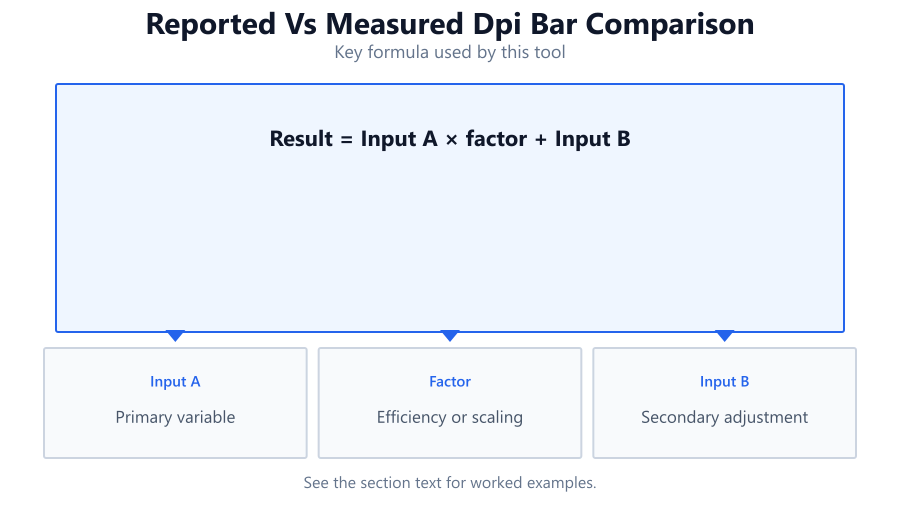 A side-by-side bar comparison of reported DPI versus measured DPI, highlighting percentage deviation and visualizing accuracy.