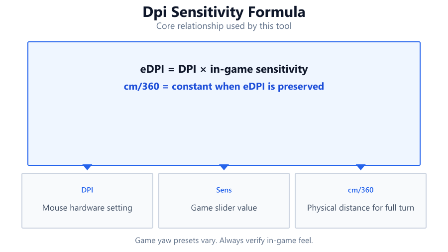 A labeled formula diagram showing how DPI and in-game sensitivity are multiplied to calculate eDPI, with callouts for each term and a…