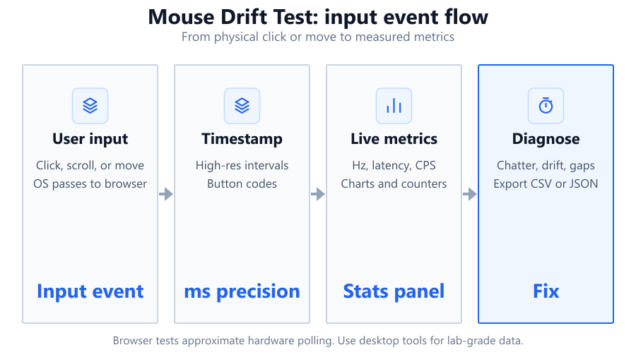 Pipeline diagram showing mouse input events flowing from the user's hardware, through browser detection, to real-time drift metrics and…