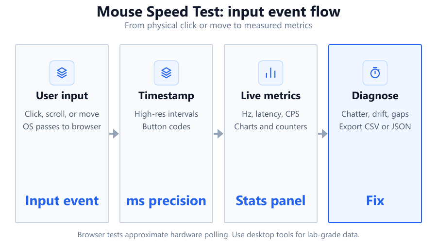 A flow diagram showing mouse movement input passing through browser event detection, real-time calculation of speed and acceleration,…