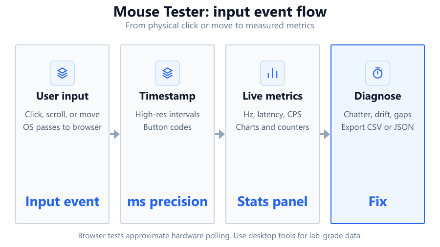 A pipeline diagram shows a mouse input device connected to a browser window, with arrows moving through labeled stages for input…
