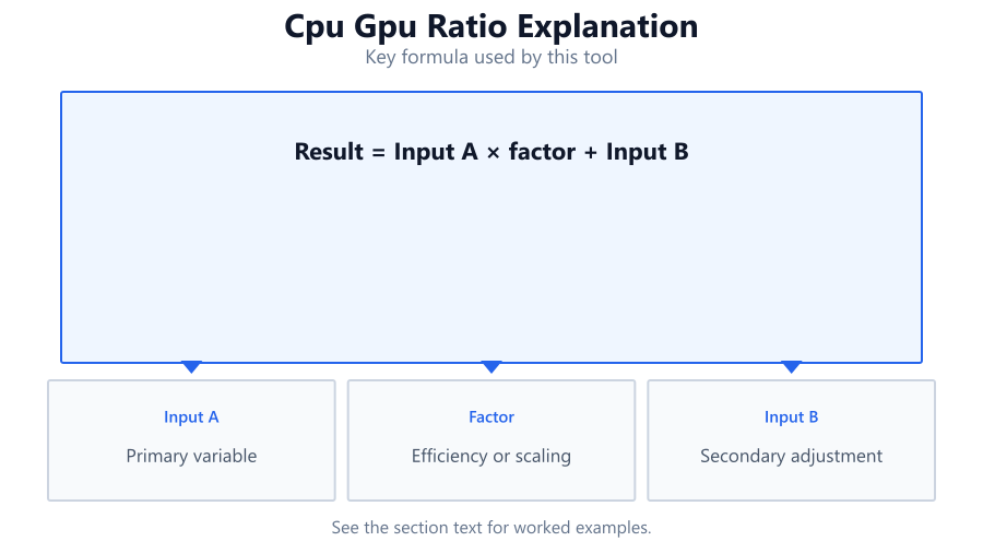 cpu gpu ratio explanation