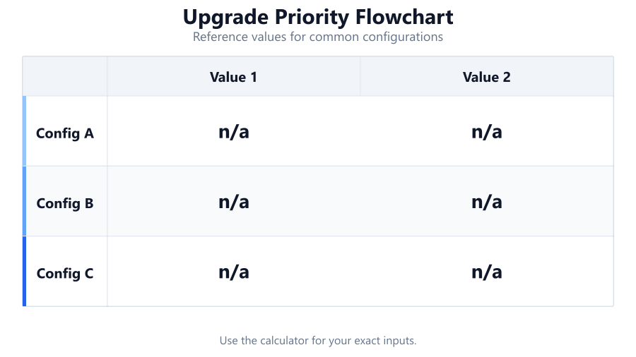 upgrade priority flowchart