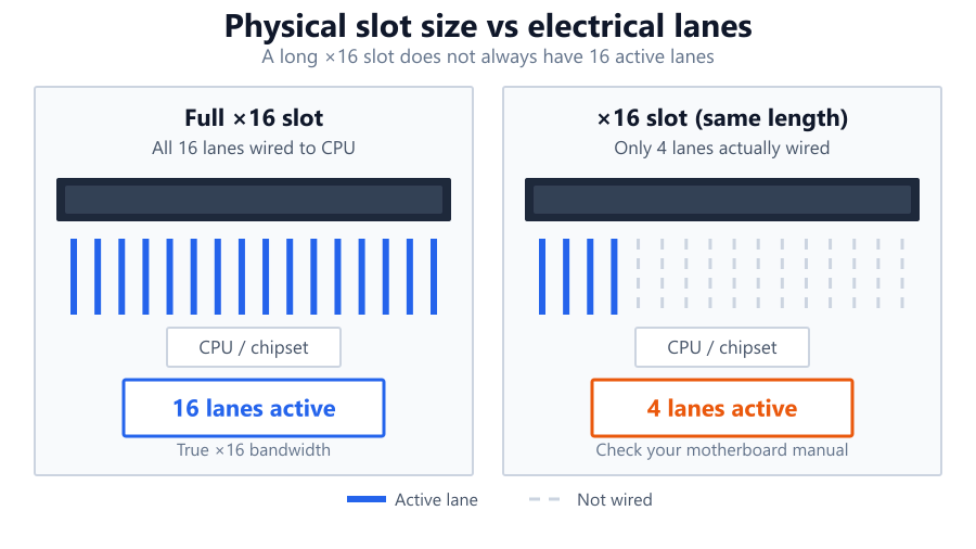 Diagram illustrating motherboard slot lane wiring for PCIe Bandwidth Calculator