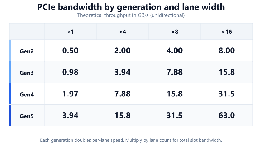 Diagram illustrating pcie lane bandwidth table for PCIe Bandwidth Calculator