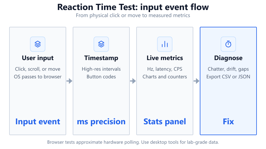 A pipeline diagram showing the flow from cue presentation to user response, measurement of reaction time, and display of results.