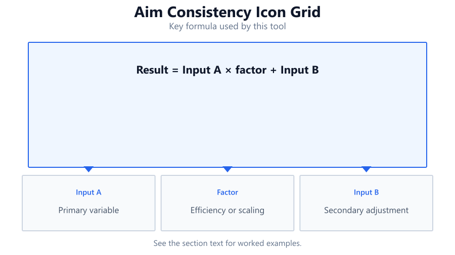 A four-card icon grid highlighting problems like inconsistent aim, lost muscle memory, mismatched sensitivity scales, and incorrect DPI…