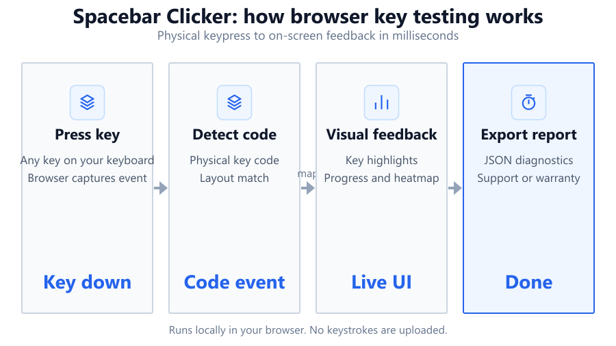 Diagram showing the spacebar click test pipeline from keypress detection, live CPS calculation, skill tier assignment, to results export.