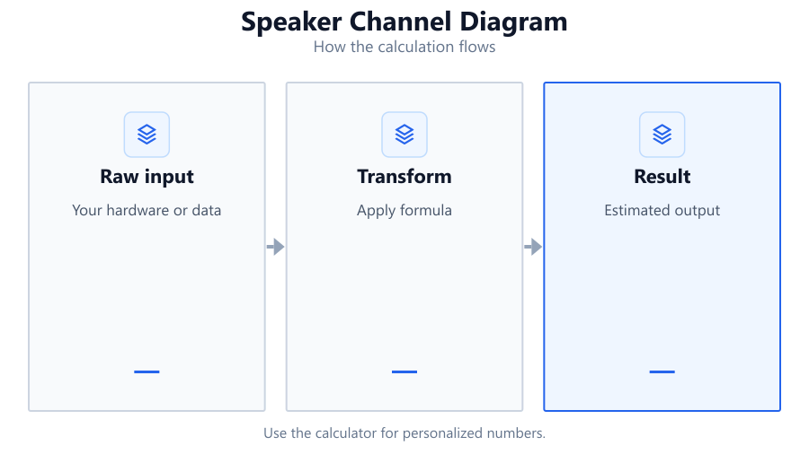 Speaker Test results diagram