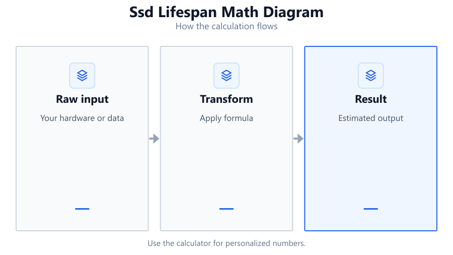 ssd lifespan math diagram