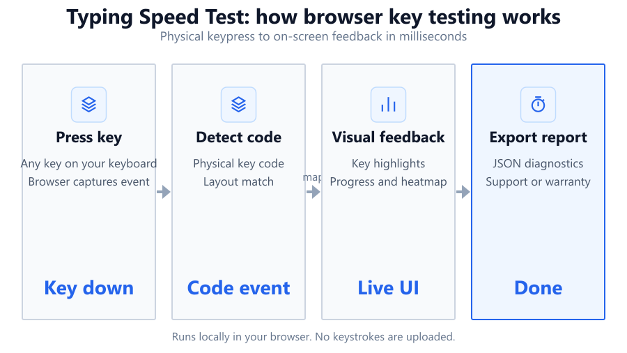 Diagram showing the typing test process from user input through live detection, error tracking, and results export in a browser environment.