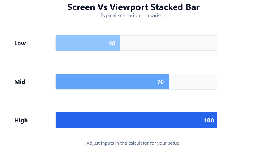 Stacked bar diagram comparing total screen resolution with the smaller browser viewport area, visually separating screen, viewport, and…